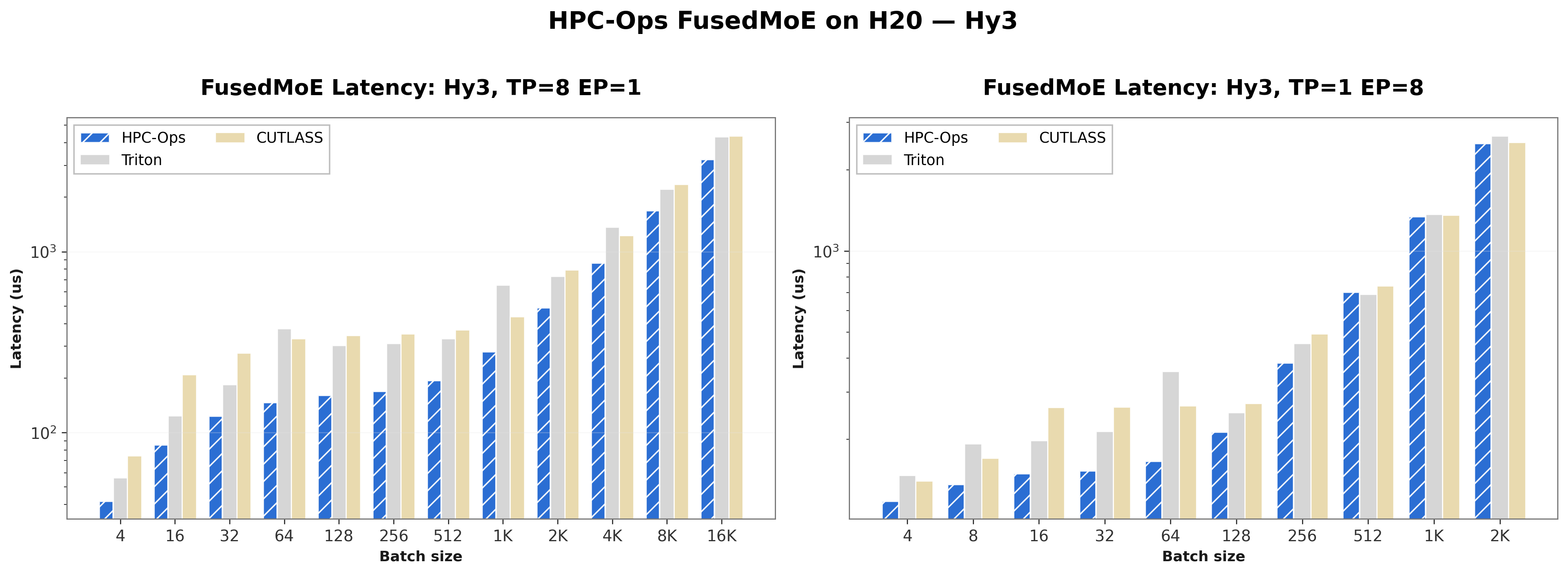 HPC-Ops FusedMoE on H20 — Hy3